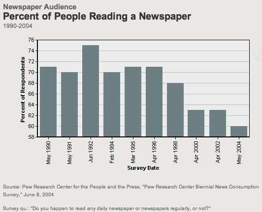 Newspaper Graphs And Charts